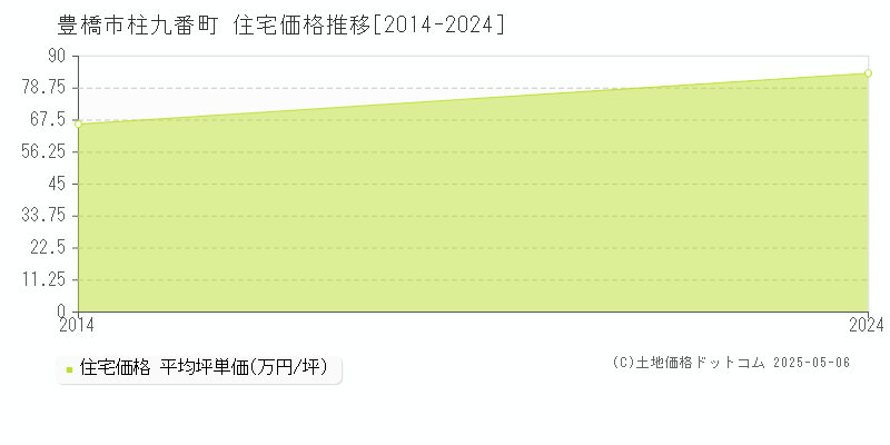 柱九番町(豊橋市)の住宅価格推移グラフ(坪単価)[2014-2024年]