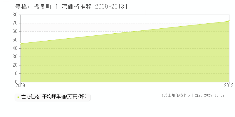 豊橋市橋良町の住宅価格推移グラフ 