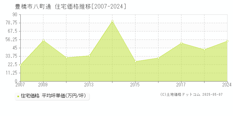 八町通(豊橋市)の住宅価格推移グラフ(坪単価)[2007-2024年]