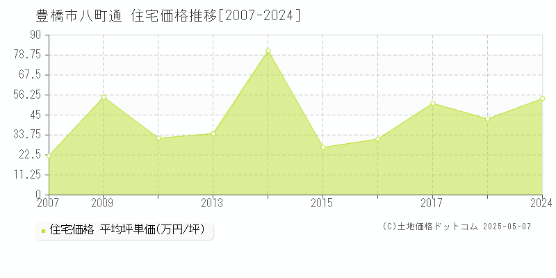 豊橋市八町通の住宅価格推移グラフ 