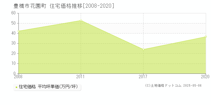 花園町(豊橋市)の住宅価格推移グラフ(坪単価)[2008-2020年]