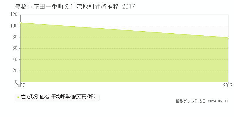 豊橋市花田一番町の住宅取引事例推移グラフ 