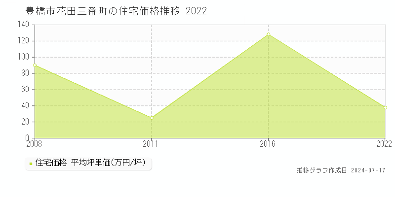 豊橋市花田三番町の住宅価格推移グラフ 