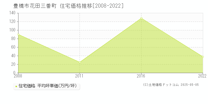 花田三番町(豊橋市)の住宅価格推移グラフ(坪単価)[2008-2022年]