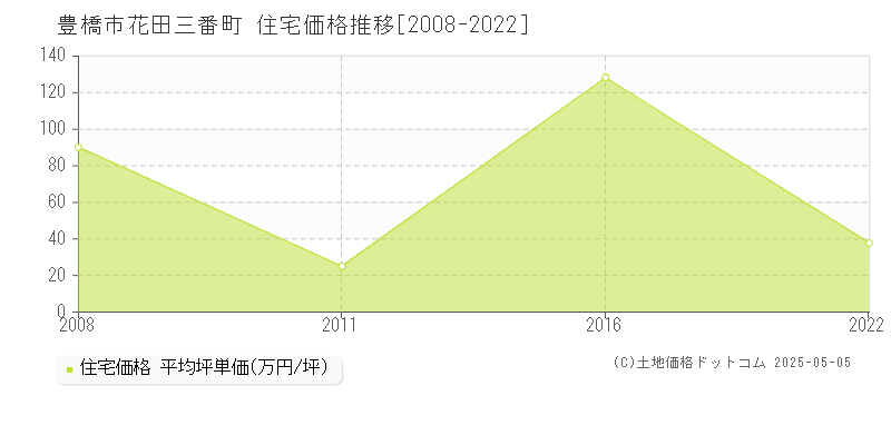 豊橋市花田三番町の住宅価格推移グラフ 