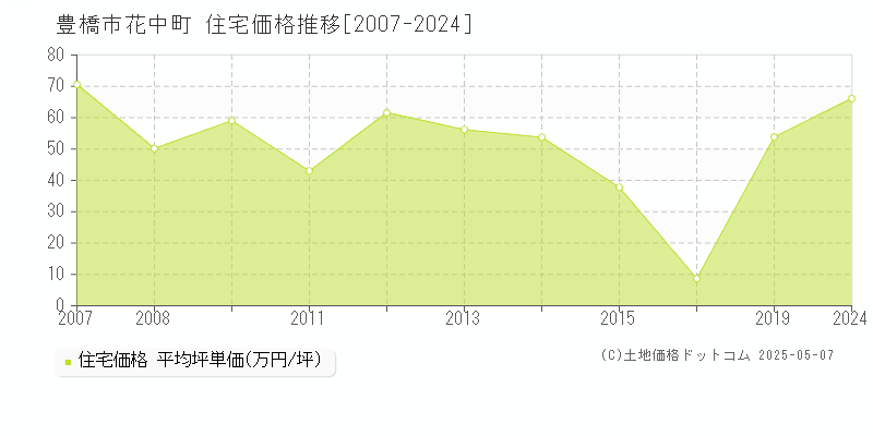 花中町(豊橋市)の住宅価格推移グラフ(坪単価)[2007-2024年]