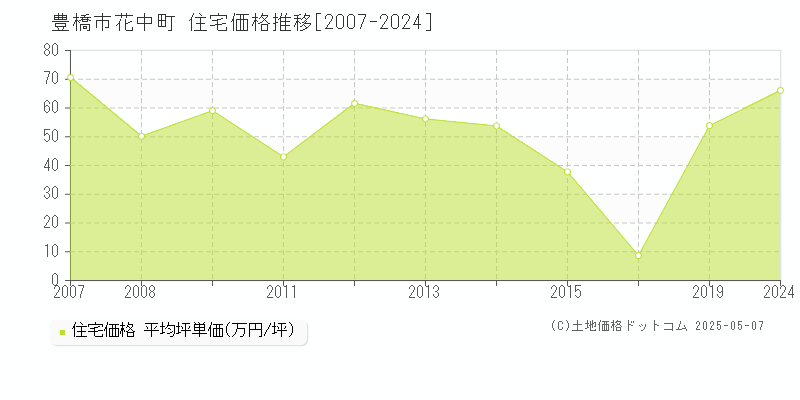 豊橋市花中町の住宅価格推移グラフ 