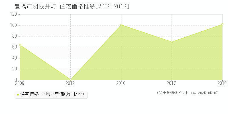 羽根井町(豊橋市)の住宅価格推移グラフ(坪単価)[2008-2018年]