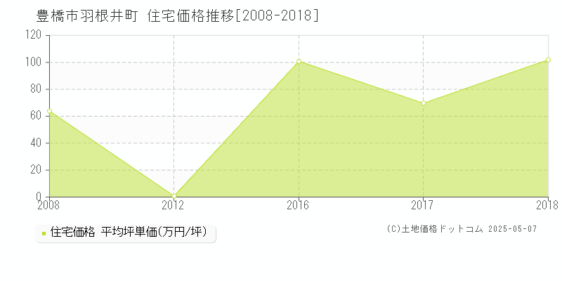 豊橋市羽根井町の住宅価格推移グラフ 