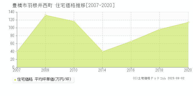羽根井西町(豊橋市)の住宅価格推移グラフ(坪単価)[2007-2020年]
