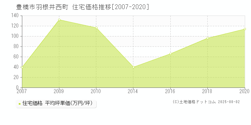 豊橋市羽根井西町の住宅価格推移グラフ 