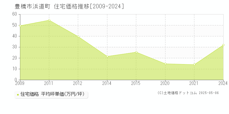 浜道町(豊橋市)の住宅価格推移グラフ(坪単価)[2009-2024年]