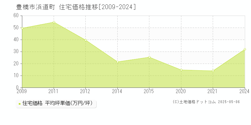 豊橋市浜道町の住宅価格推移グラフ 