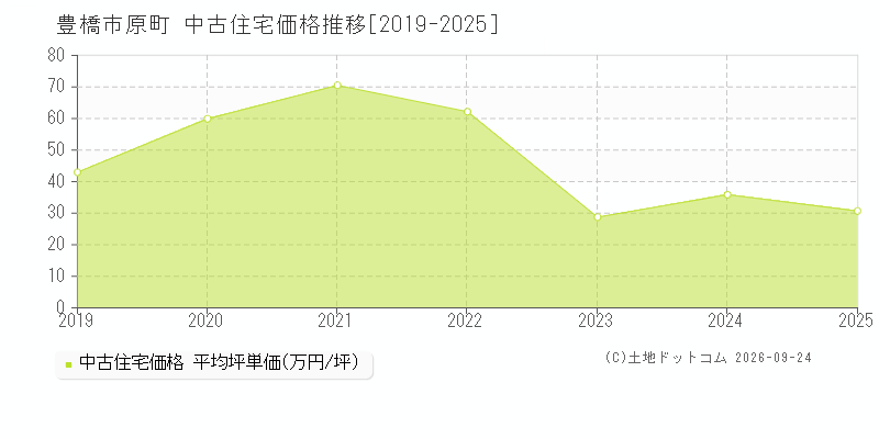 豊橋市原町の中古住宅価格推移グラフ(坪単価)[2019-2025年]