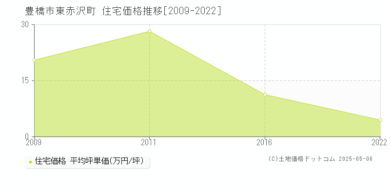 東赤沢町(豊橋市)の住宅価格推移グラフ(坪単価)[2009-2022年]
