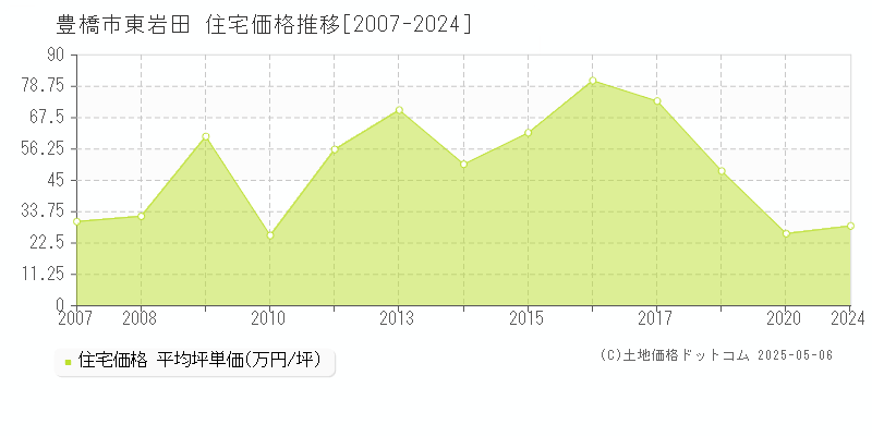 東岩田(豊橋市)の住宅価格推移グラフ(坪単価)[2007-2024年]