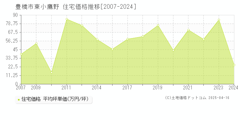 豊橋市東小鷹野の住宅価格推移グラフ 