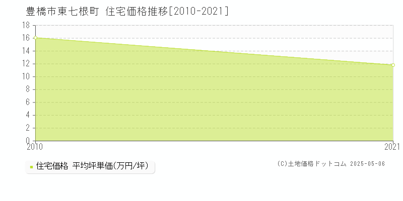 東七根町(豊橋市)の住宅価格推移グラフ(坪単価)[2010-2021年]