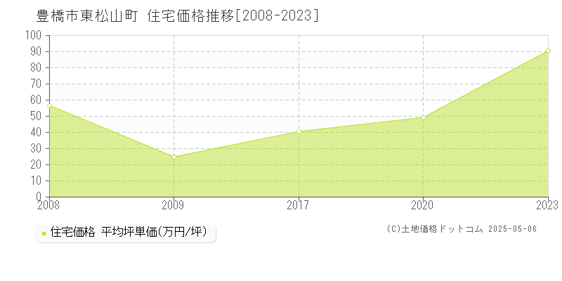 豊橋市東松山町の住宅価格推移グラフ 