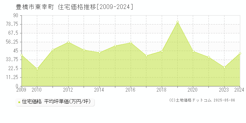 東幸町(豊橋市)の住宅価格推移グラフ(坪単価)[2009-2024年]