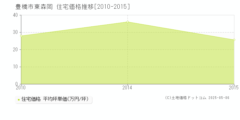 東森岡(豊橋市)の住宅価格推移グラフ(坪単価)[2010-2015年]