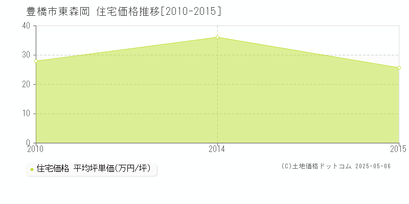 豊橋市東森岡の住宅価格推移グラフ 