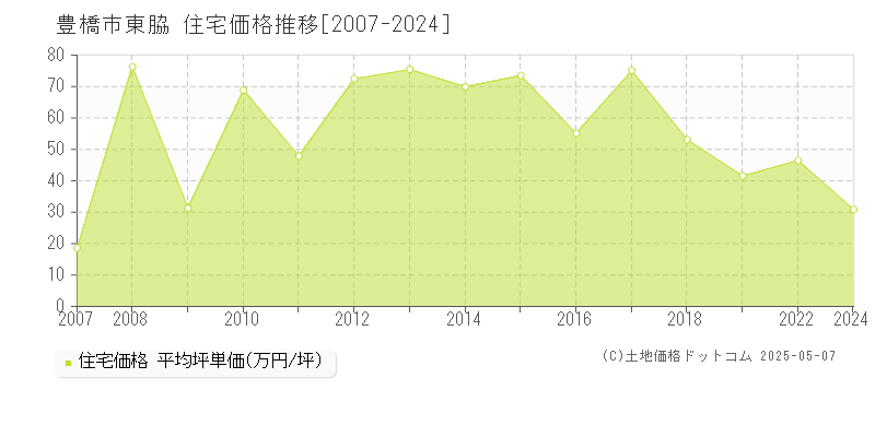 東脇(豊橋市)の住宅価格推移グラフ(坪単価)[2007-2024年]