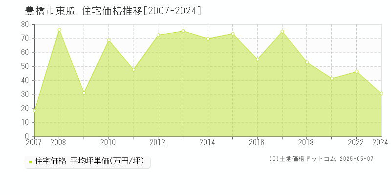 豊橋市東脇の住宅価格推移グラフ 