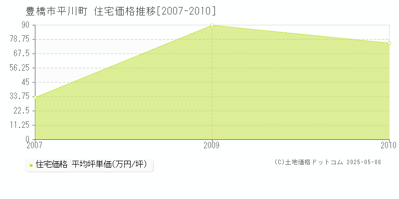 平川町(豊橋市)の住宅価格推移グラフ(坪単価)[2007-2010年]
