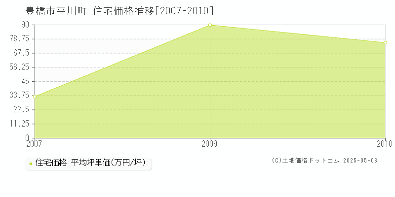 豊橋市平川町の住宅価格推移グラフ 