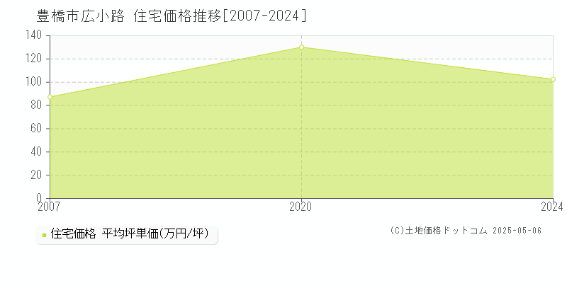 広小路(豊橋市)の住宅価格推移グラフ(坪単価)[2007-2024年]