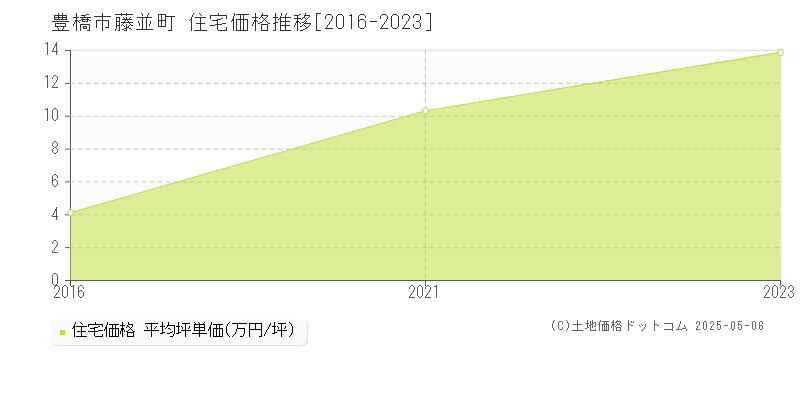 藤並町(豊橋市)の住宅価格推移グラフ(坪単価)[2016-2023年]