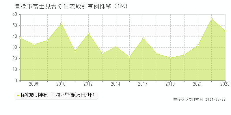 豊橋市富士見台の住宅取引事例推移グラフ 