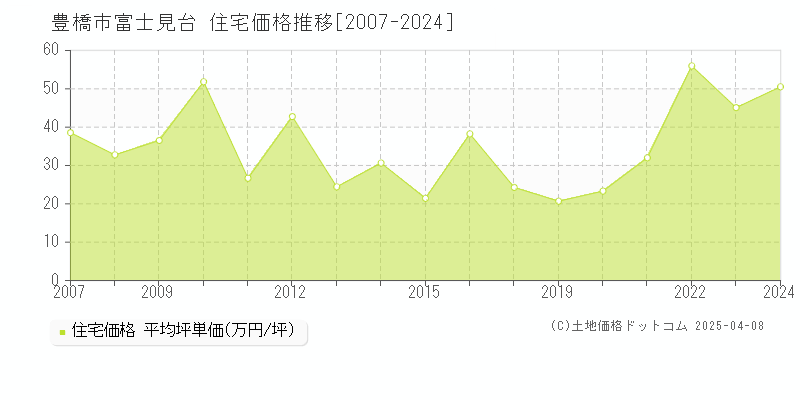 豊橋市富士見台の住宅価格推移グラフ 