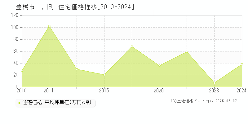 二川町(豊橋市)の住宅価格推移グラフ(坪単価)[2010-2024年]