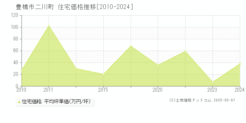 豊橋市二川町の住宅価格推移グラフ 