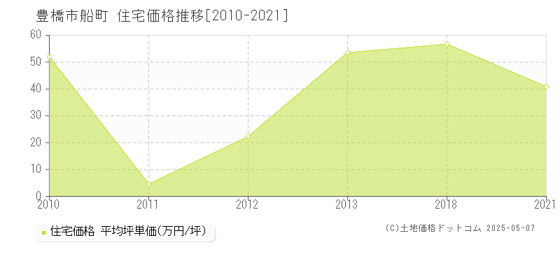船町(豊橋市)の住宅価格推移グラフ(坪単価)[2010-2021年]