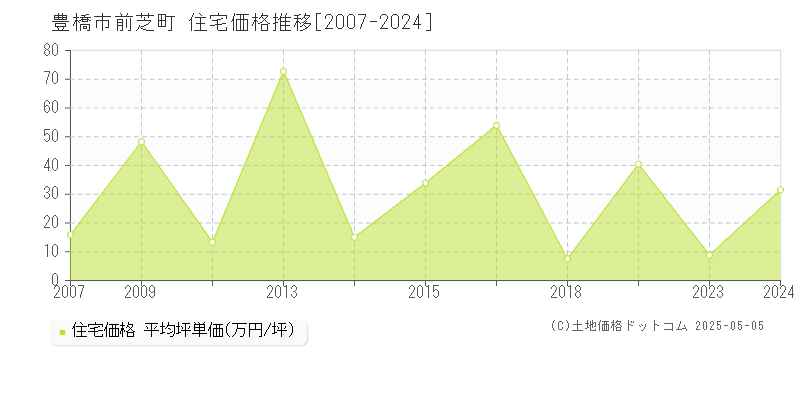 前芝町(豊橋市)の住宅価格推移グラフ(坪単価)[2007-2024年]