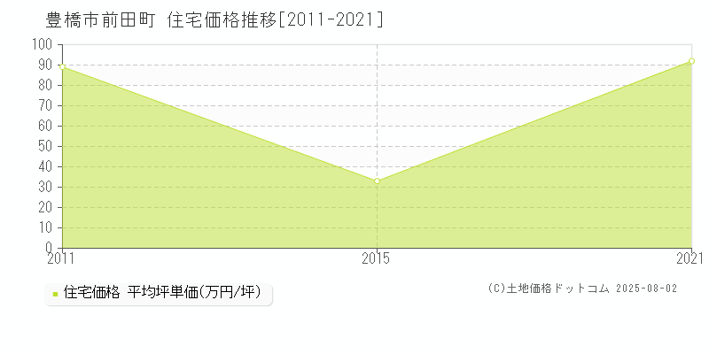 前田町(豊橋市)の住宅価格推移グラフ(坪単価)[2011-2021年]