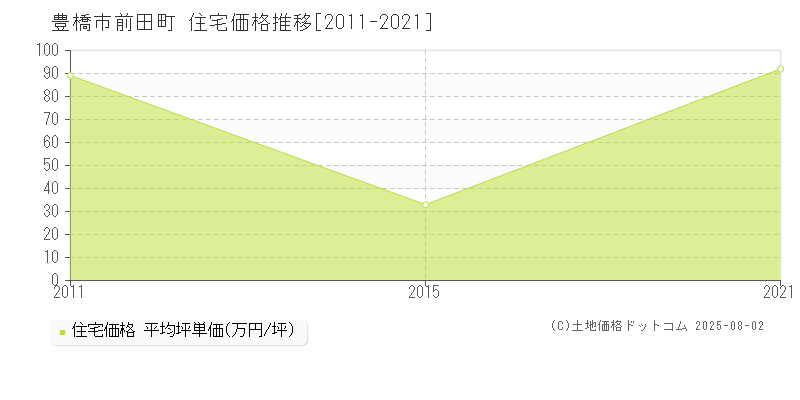 豊橋市前田町の住宅価格推移グラフ 