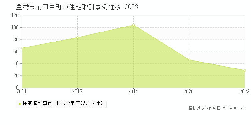 豊橋市前田中町の住宅価格推移グラフ 