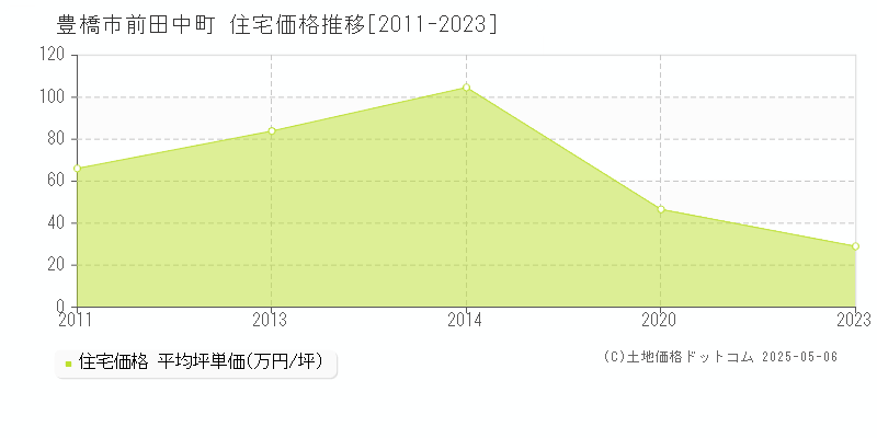 前田中町(豊橋市)の住宅価格推移グラフ(坪単価)[2011-2023年]