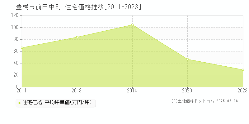 豊橋市前田中町の住宅価格推移グラフ 