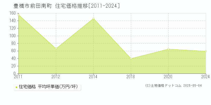 前田南町(豊橋市)の住宅価格推移グラフ(坪単価)[2011-2024年]