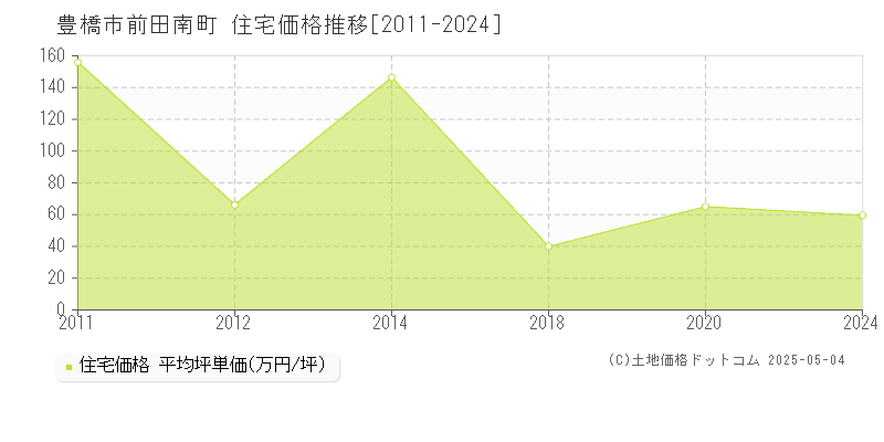 豊橋市前田南町の住宅価格推移グラフ 