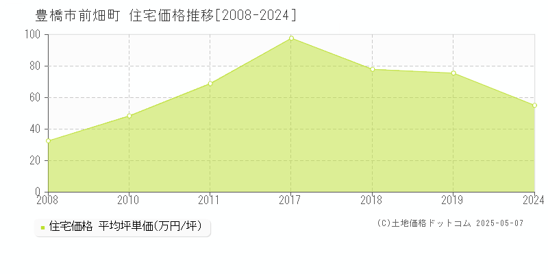 前畑町(豊橋市)の住宅価格推移グラフ(坪単価)[2008-2024年]