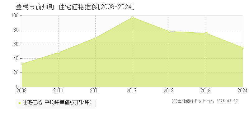 豊橋市前畑町の住宅価格推移グラフ 