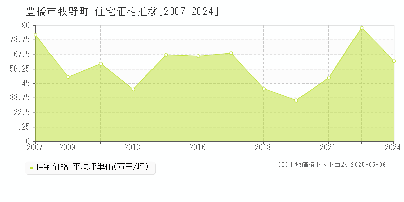 牧野町(豊橋市)の住宅価格推移グラフ(坪単価)[2007-2024年]