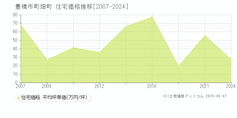 町畑町(豊橋市)の住宅価格推移グラフ(坪単価)[2007-2024年]