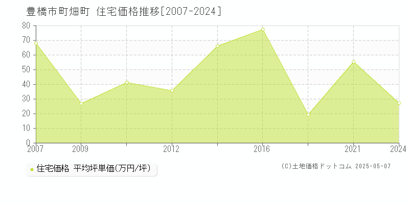 豊橋市町畑町の住宅価格推移グラフ 